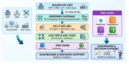 Nền tảng tích hợp trung tâm DeepPro Gateway ứng dụng công nghệ blockchain, AI, IoT