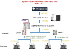 Giải pháp IoT giám sát thiết bị nhà máy