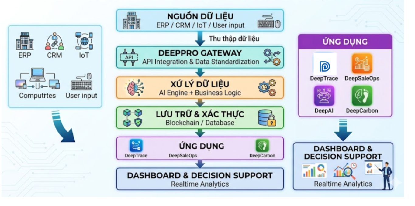 Nền tảng tích hợp trung tâm DeepPro Gateway ứng dụng công nghệ blockchain, AI, IoT