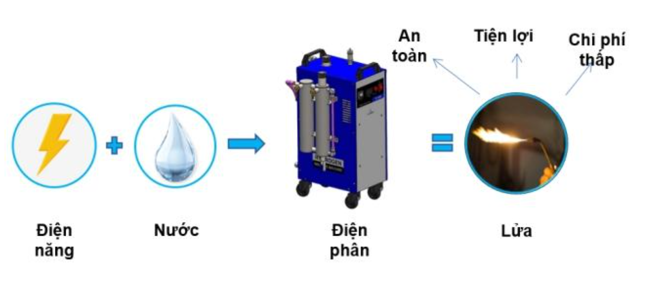 Máy hàn khí Hydro HB-GREEN TD1000 TH1500 - giải pháp thân thiện môi trường cho ngành hàn kim loại