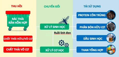 Công nghệ ARC-V – Giải pháp biến chất thải thành tài nguyên xanh không đốt, không chôn lấp, không phát thải