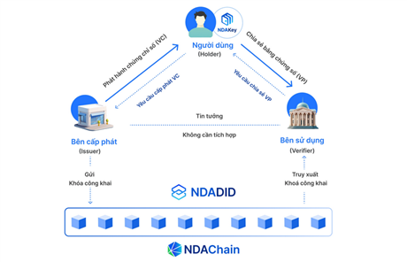 Giải pháp xác minh danh tính không cần gửi giấy tờ