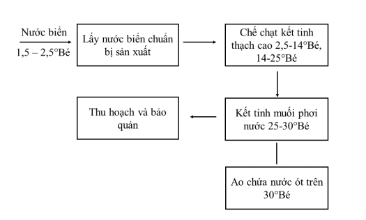 Công nghệ sản xuất muối sạch kết tinh trên nền bạt (ô kết tinh)