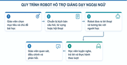 Robot tương tác hỗ trợ giảng dạy ngoại ngữ