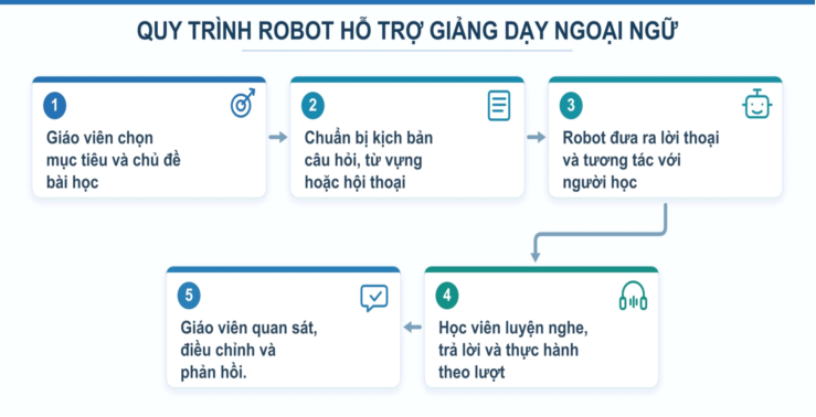Robot tương tác hỗ trợ giảng dạy ngoại ngữ