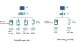 Giải pháp sử dụng servo nâng cao năng suất cho máy đóng gói tự động