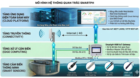 Chuyển đổi số trong quan trắc môi trường: Giải pháp IOT thông minh SMARTPH