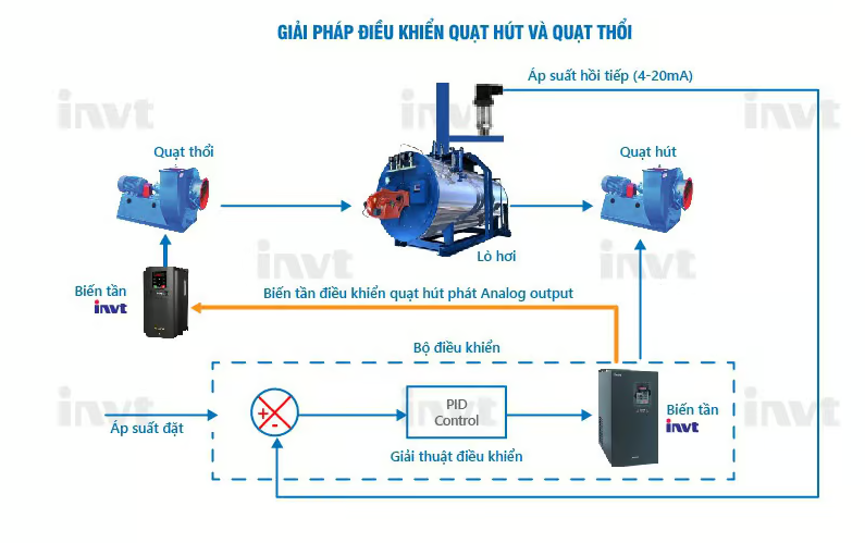 Giải pháp tiết kiệm điện năng và cải tiến công nghệ cho hệ thống lò hơi công nghiệp