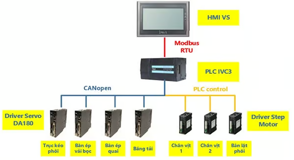 Giải pháp điều khiển máy sản xuất khẩu trang y tế