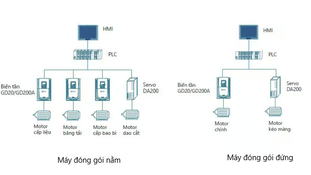 Giải pháp sử dụng servo nâng cao năng suất cho máy đóng gói tự động