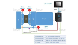 Giải pháp nâng cao hiệu quả cho máy ván lạng bằng biến tần GD12