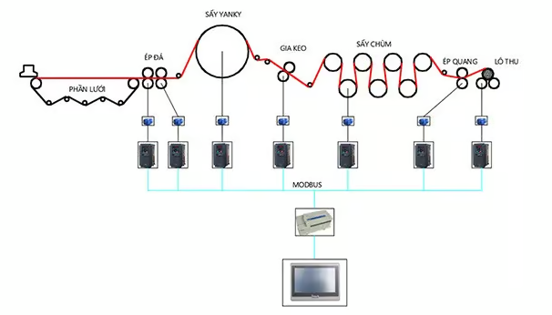 Giải pháp điều khiển đồng bộ hệ thống máy xeo giấy tốc độ cao