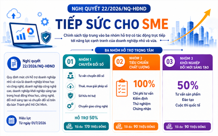 "Tiếp sức" SME phát triển khoa học, công nghệ, đổi mới sáng tạo và chuyển đổi số