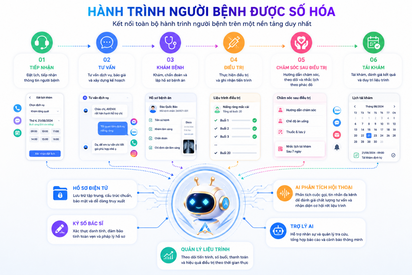 Avenix – giải pháp vận hành phòng khám thông minh ứng dụng AI