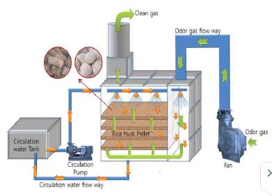 ERP air treatment process (Eco-friendly rice husk pellet)