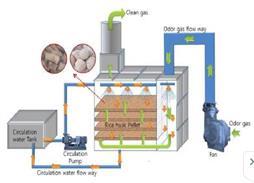 Quy trình xử lý không khí ERP (dùng vỏ trấu thóc thân thiện với môi trường)