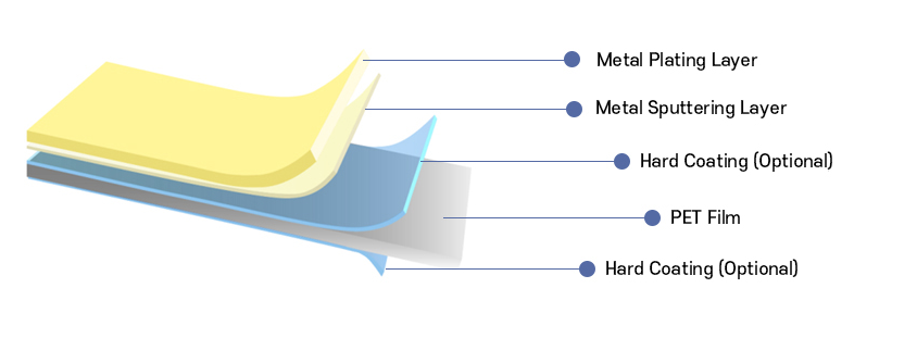 Metal Film: For mobile electrode wiring and metal mesh