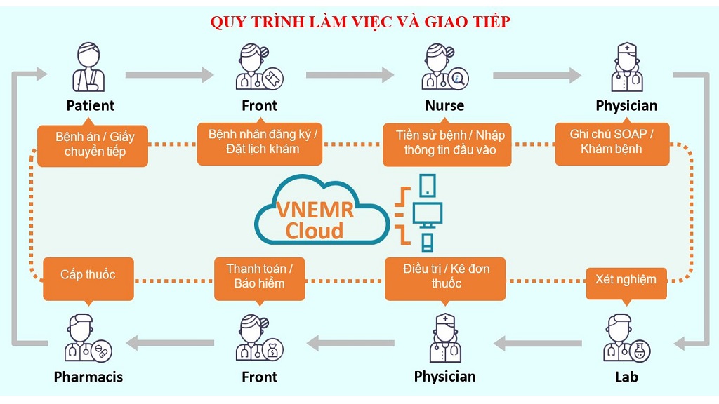 Bệnh án điện tử ngoại trú VNEMR
