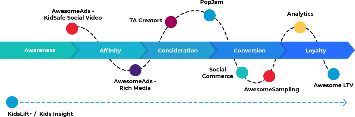 Hệ sinh thái kỹ thuật số an toàn nhất dành cho những thương hiệu hấp dẫn trẻ em