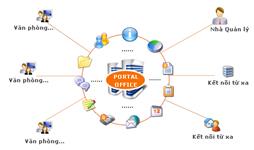 Phần mềm văn phòng điện tử eOffice