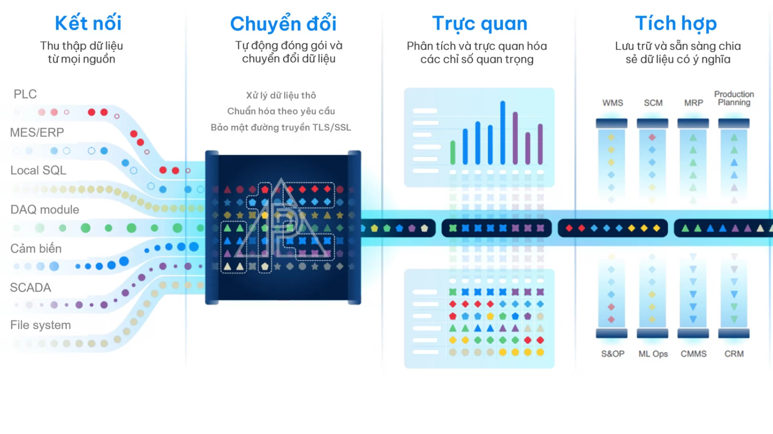 Chuỗi giải pháp Pyriot Machine-to-Cloud (M2C)