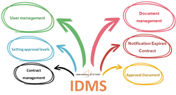 Phần mềm quản lý quy trình phê duyệt hồ sơ giấy tờ (IDMS)