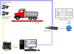 Hệ thống giám sát cân điện tử