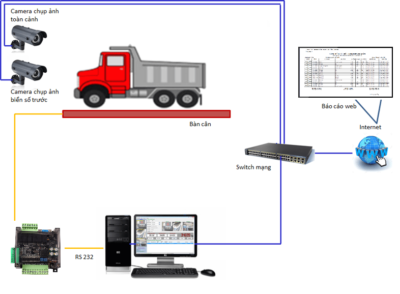 Hệ thống giám sát cân điện tử