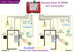 Bộ điều khiển Cửa Wiegand HVAC IoT C102V Wifi tích hợp cPLC Ladder Diagram cho tòa nhà, phòng server, y tế,…