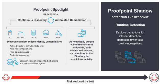 Giải pháp bảo mật và phát hiện tin tặc Proofpoint