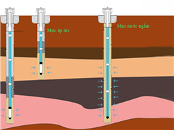 Hệ thống quan trắc nước ngầm tự động, liên tục