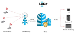 Hệ thống IoT quan trắc môi trường không khí ứng dụng công nghệ LoRa